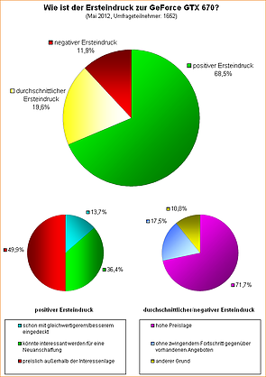 Umfrage-Auswertung: Wie ist der Ersteindruck zur GeForce GTX 670?